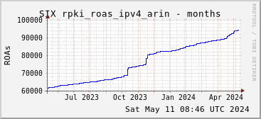 Year-scale rpki_roas_ipv4_arin