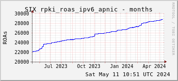 Year-scale rpki_roas_ipv6_apnic