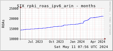 Year-scale rpki_roas_ipv6_arin