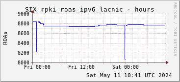Day-scale rpki_roas_ipv6_lacnic
