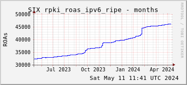 Year-scale rpki_roas_ipv6_ripe