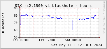 Day-scale rs2.1500.v4 blackholes