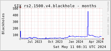 Year-scale rs2.1500.v4 blackholes