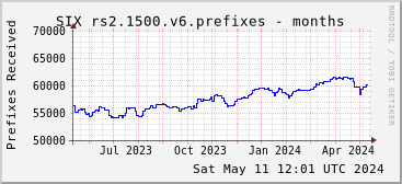Year-scale rs2.1500.v6 prefixes