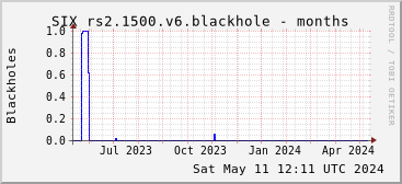 Year-scale rs2.1500.v6 blackholes
