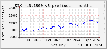Year-scale rs3.1500.v6 prefixes