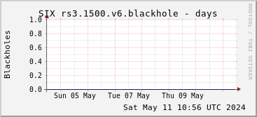 Week-scale rs3.1500.v6 blackholes