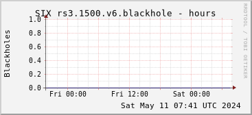 Day-scale rs3.1500.v6 blackholes