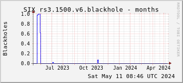 Year-scale rs3.1500.v6 blackholes