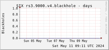 Week-scale rs3.9000.v4 blackholes