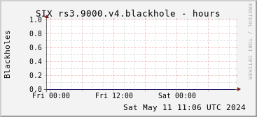 Day-scale rs3.9000.v4 blackholes