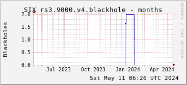 Year-scale rs3.9000.v4 blackholes