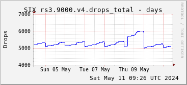 Week-scale rs3.9000.v4 drops