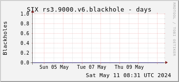 Week-scale rs3.9000.v6 blackholes