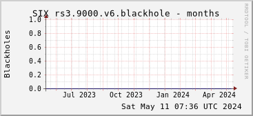Year-scale rs3.9000.v6 blackholes