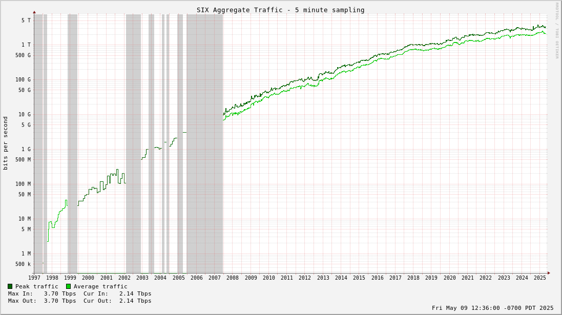 Multi-year Aggregate Traffic