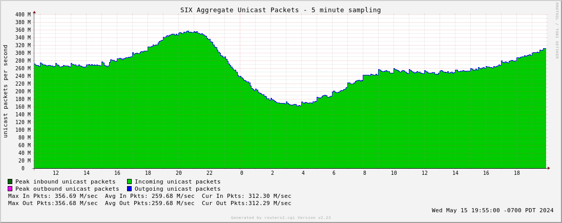 Day Aggregate Unicast Packets