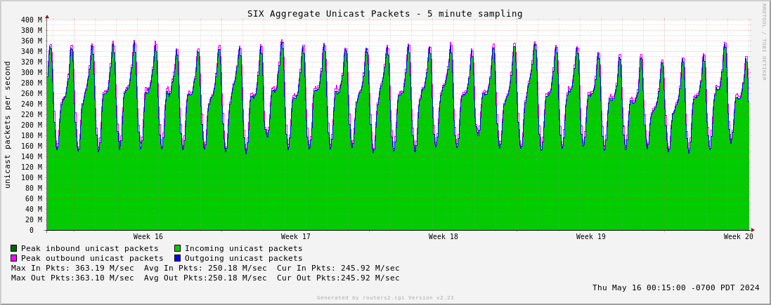 Month Aggregate Unicast Packets
