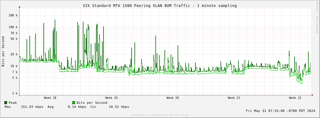 Month Standard MTU 1500 Peering VLAN BUM Traffic