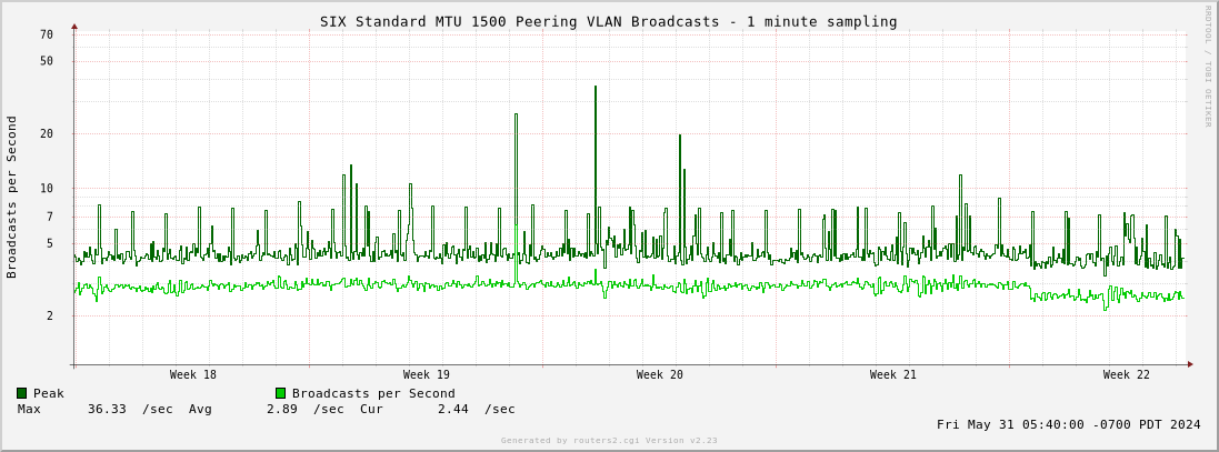 Month Standard MTU 1500 Peering VLAN Broadcasts