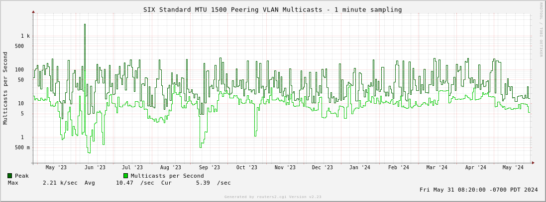 Year Standard MTU 1500 Peering VLAN Multicasts