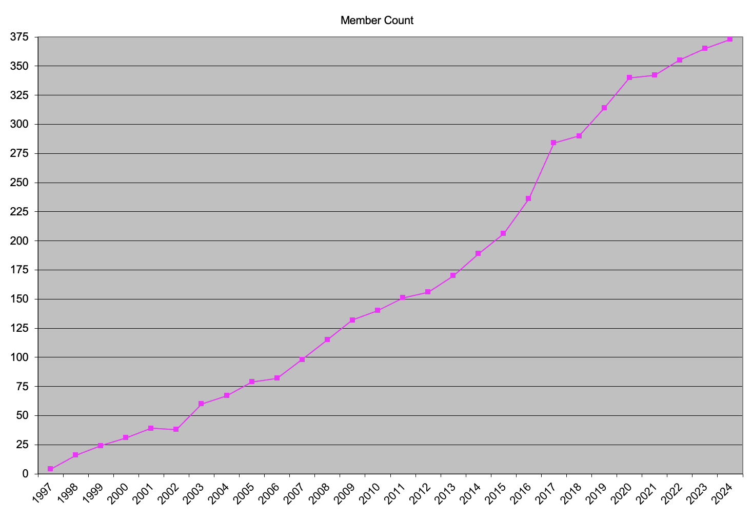 Member Count