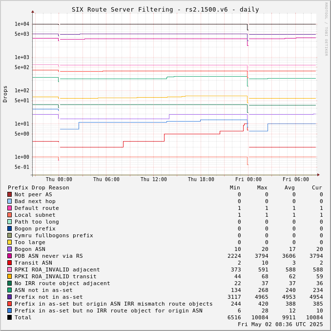 Day-scale rs2.1500.v6 drops