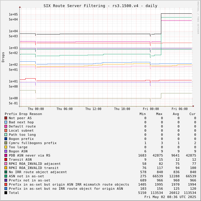 Day-scale rs3.1500.v4 drops