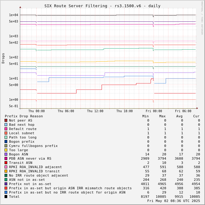 Day-scale rs3.1500.v6 drops