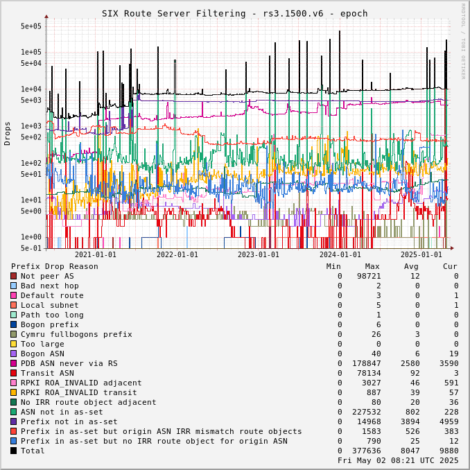 Epoch-scale rs3.1500.v6 drops