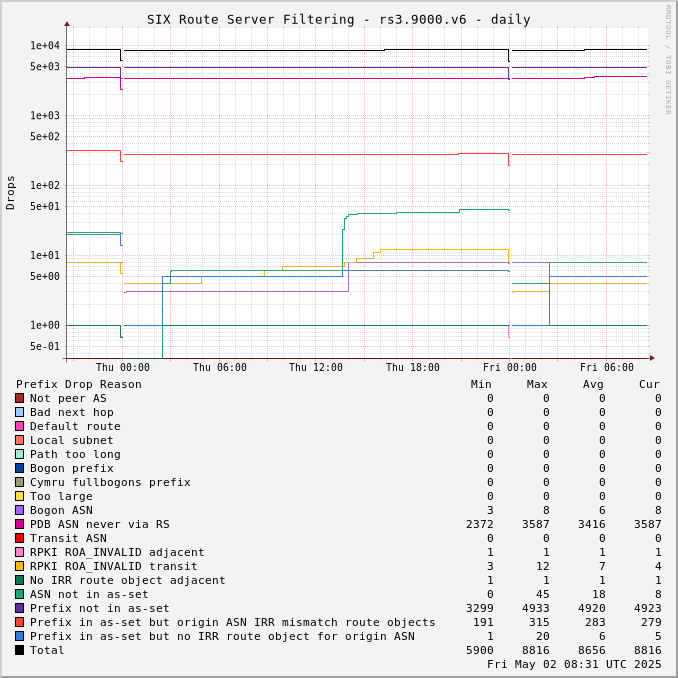 Day-scale rs3.9000.v6 drops