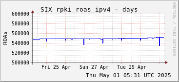 Week-scale rpki_roas_ipv4