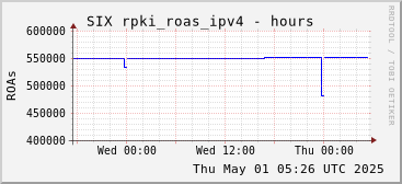 Day-scale rpki_roas_ipv4