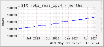 Year-scale rpki_roas_ipv4