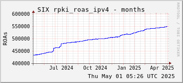 Year-scale rpki_roas_ipv4