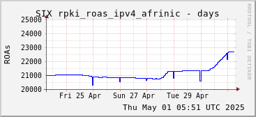 Week-scale rpki_roas_ipv4_afrinic