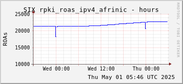 Day-scale rpki_roas_ipv4_afrinic