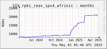 Year-scale rpki_roas_ipv4_afrinic