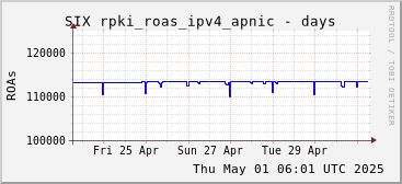 Week-scale rpki_roas_ipv4_apnic