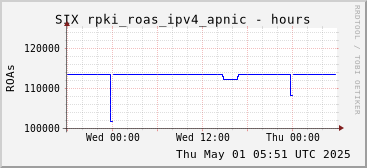 Day-scale rpki_roas_ipv4_apnic