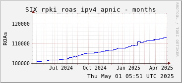 Year-scale rpki_roas_ipv4_apnic