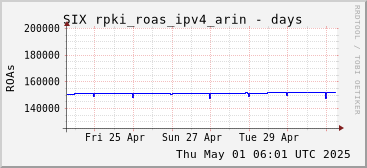 Week-scale rpki_roas_ipv4_arin