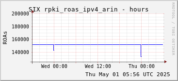 Day-scale rpki_roas_ipv4_arin