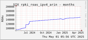 Year-scale rpki_roas_ipv4_arin