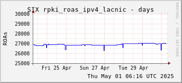 Week-scale rpki_roas_ipv4_lacnic