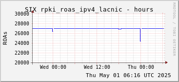 Day-scale rpki_roas_ipv4_lacnic