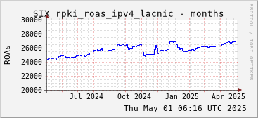 Year-scale rpki_roas_ipv4_lacnic