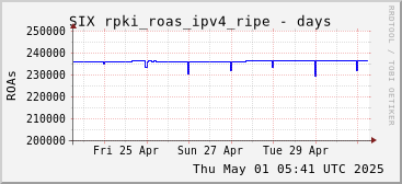 Week-scale rpki_roas_ipv4_ripe