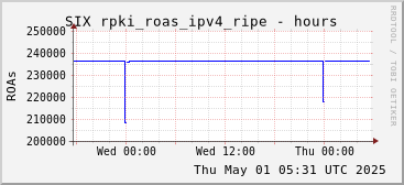 Day-scale rpki_roas_ipv4_ripe