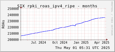 Year-scale rpki_roas_ipv4_ripe